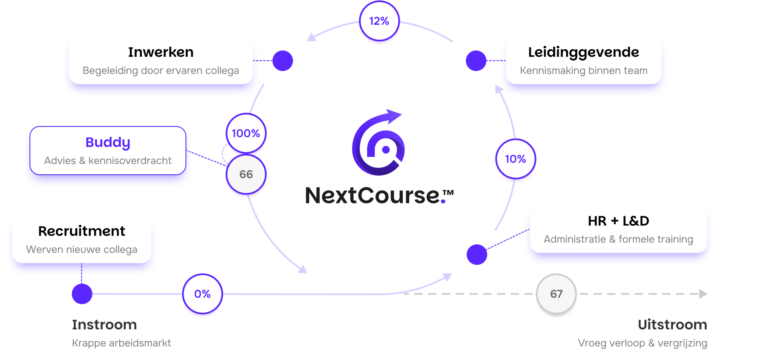 NextCourse™ - Onboarding Performance System