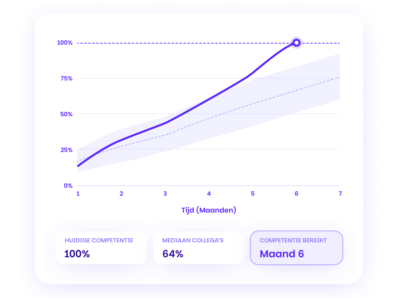 Time to Competence Chart Schermafbeelding van de NextCourse® voortgangsgrafiek die de time to competence van een medewerker in maanden laat zien