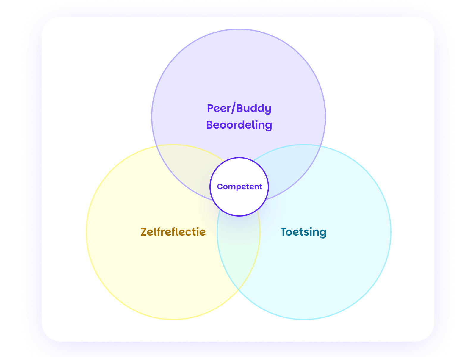 Time to Competence Method Diagram van de NextCourse competentiemethode met peer en buddy beoordeling, zelfreflectie en toetsing die samen leiden tot competent
